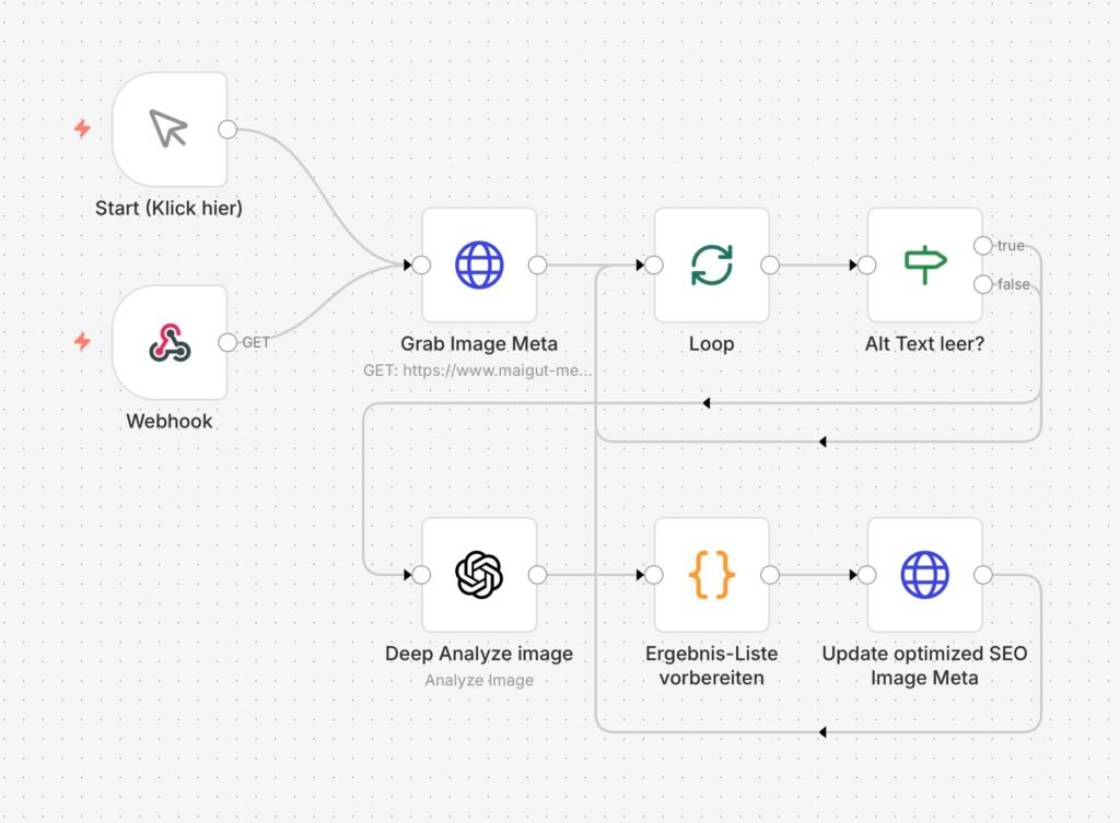 Visualisierung eines Workflows zur automatischen Erfassung von Bildmetadaten und SEO-Optimierung durch Maigut Media in Köln.